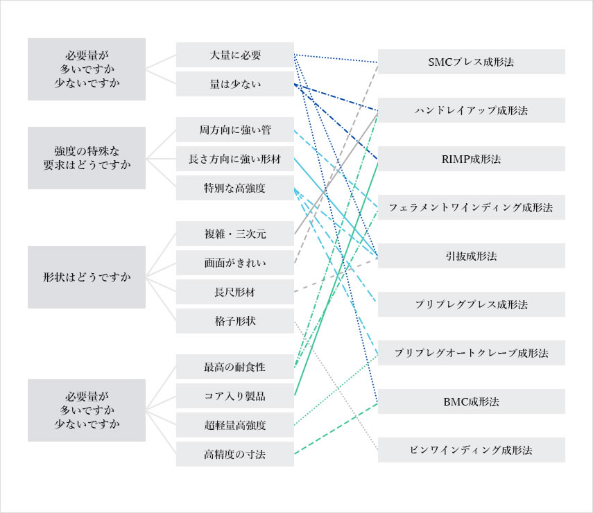 ＦＲＰの製造方法